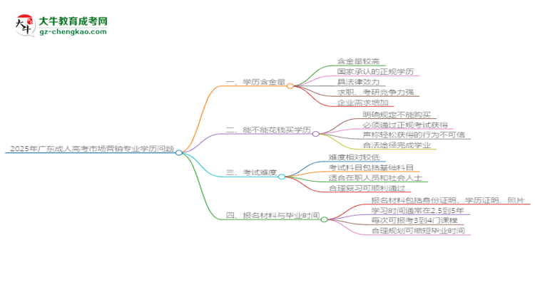 2025年廣東成人高考市場營銷專業(yè)學(xué)歷花錢能買到嗎？思維導(dǎo)圖