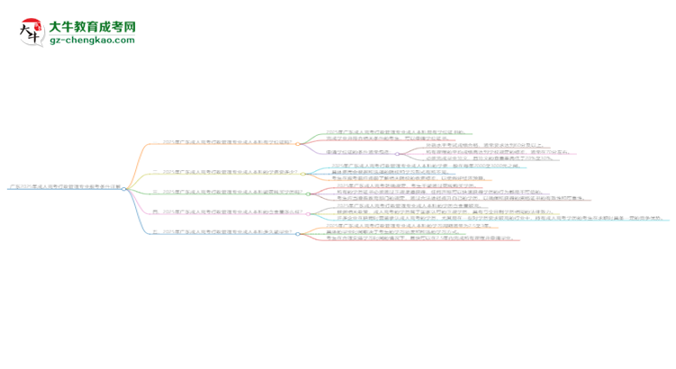 廣東2025年成人高考行政管理專業(yè)報考條件詳解思維導圖