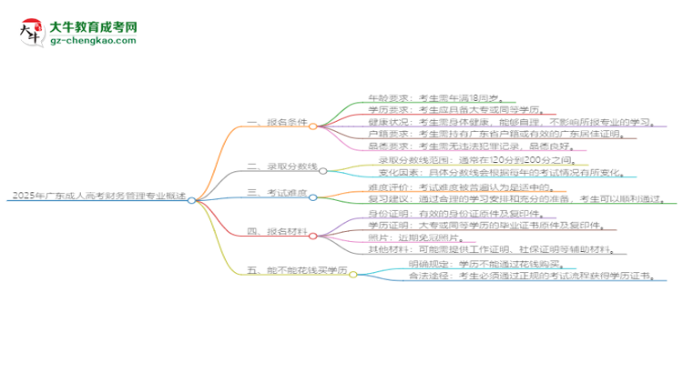2025年廣東成人高考財(cái)務(wù)管理專業(yè)錄取分?jǐn)?shù)線是多少？思維導(dǎo)圖