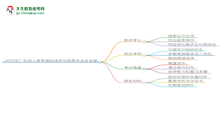 2025年廣東成人高考國際經(jīng)濟與貿(mào)易專業(yè)學(xué)歷的含金量怎么樣？思維導(dǎo)圖