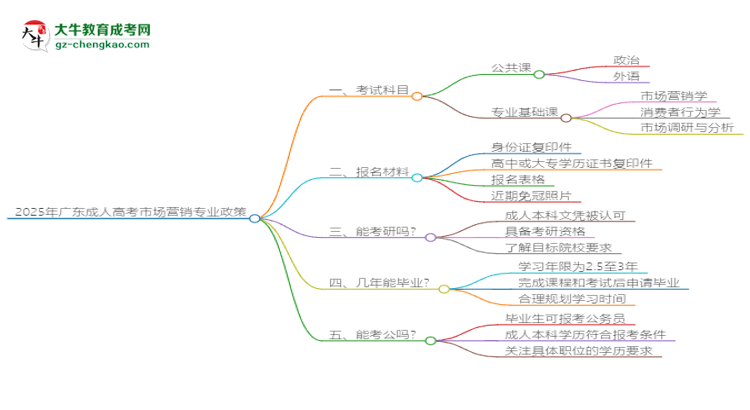 2025年廣東成人高考市場(chǎng)營(yíng)銷專業(yè)最新加分政策及條件思維導(dǎo)圖