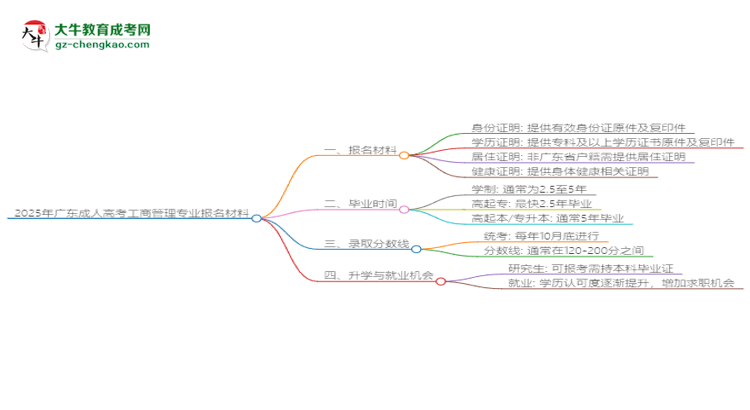 2025年廣東成人高考工商管理專業(yè)報(bào)名材料需要什么？思維導(dǎo)圖