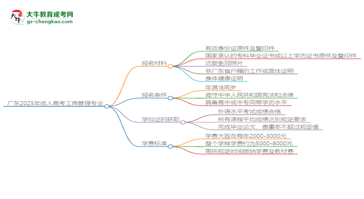 廣東2025年成人高考工商管理專業(yè)學(xué)歷能考公嗎？思維導(dǎo)圖