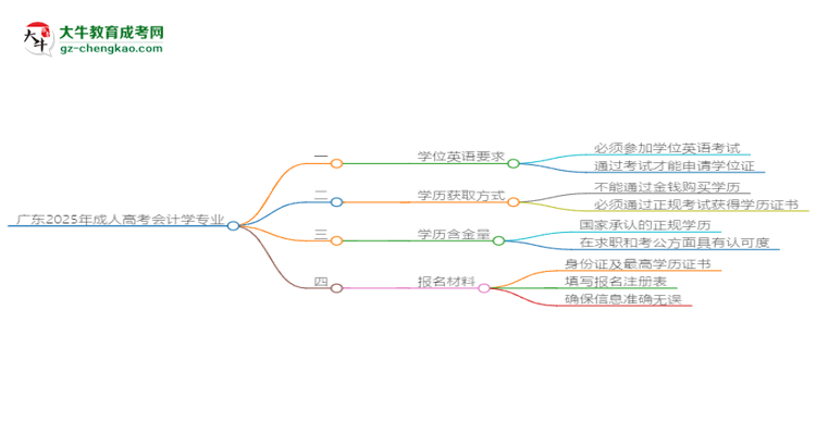 廣東2025年成人高考會(huì)計(jì)學(xué)專業(yè)生可不可以考四六級(jí)？思維導(dǎo)圖