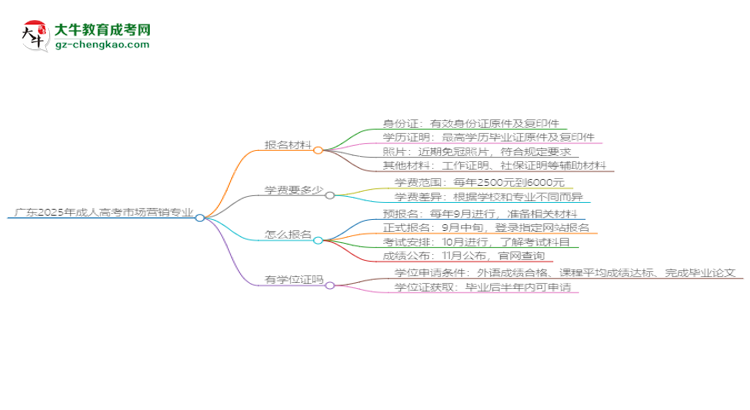 廣東2025年成人高考市場營銷專業(yè)學(xué)歷能考公嗎？思維導(dǎo)圖