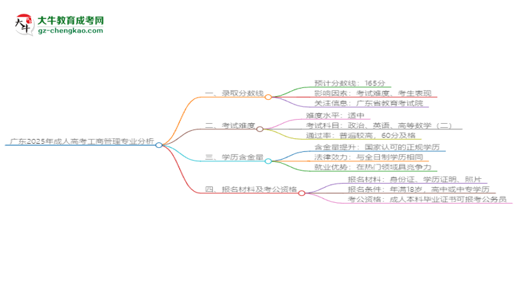 廣東2025年成人高考工商管理專業(yè)：校本部與函授站優(yōu)缺點分析思維導圖