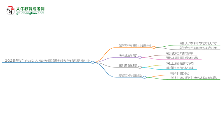 2025年廣東成人高考國際經(jīng)濟與貿(mào)易專業(yè)能考事業(yè)編嗎？思維導圖