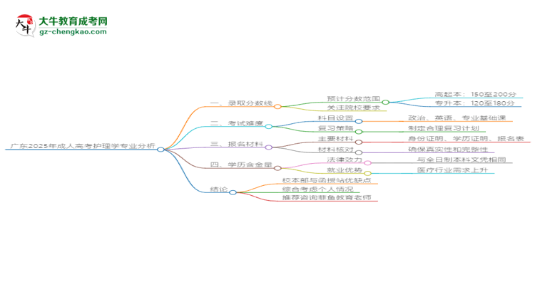 廣東2025年成人高考護理學(xué)專業(yè)：校本部與函授站優(yōu)缺點分析思維導(dǎo)圖