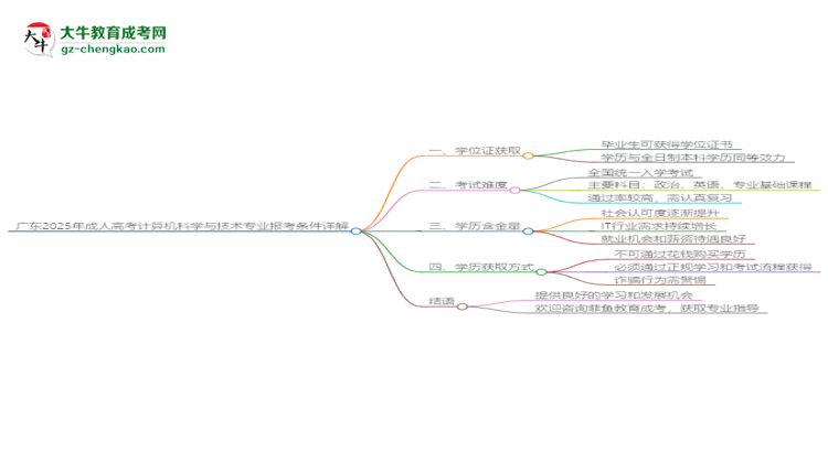 廣東2025年成人高考計(jì)算機(jī)科學(xué)與技術(shù)專(zhuān)業(yè)報(bào)考條件詳解思維導(dǎo)圖