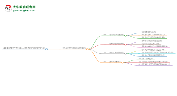 2025年廣東成人高考護(hù)理學(xué)專(zhuān)業(yè)學(xué)歷花錢(qián)能買(mǎi)到嗎？思維導(dǎo)圖