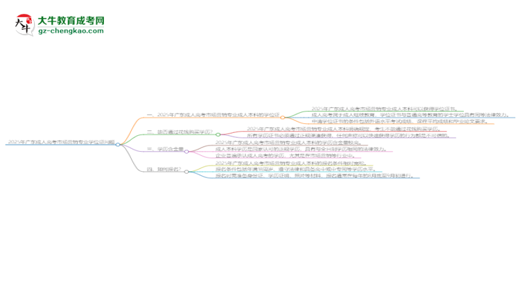 2025年廣東成人高考市場營銷專業(yè)能拿學(xué)位證嗎？思維導(dǎo)圖