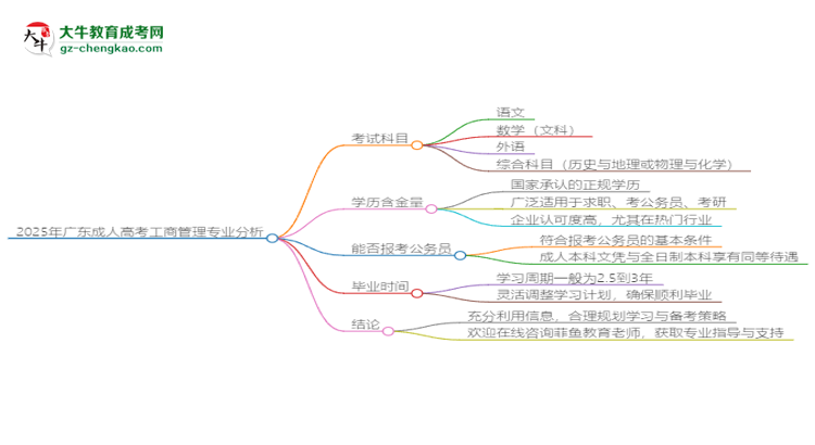 2025年廣東成人高考工商管理專業(yè)最新加分政策及條件思維導(dǎo)圖