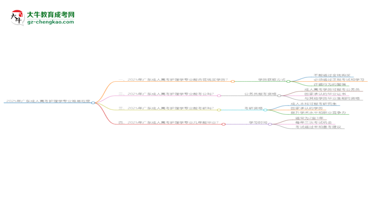 2025年廣東成人高考護(hù)理學(xué)專業(yè)難不難？思維導(dǎo)圖