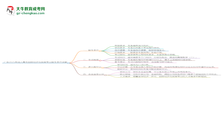 廣東2025年成人高考國際經(jīng)濟(jì)與貿(mào)易專業(yè)報(bào)考條件詳解思維導(dǎo)圖