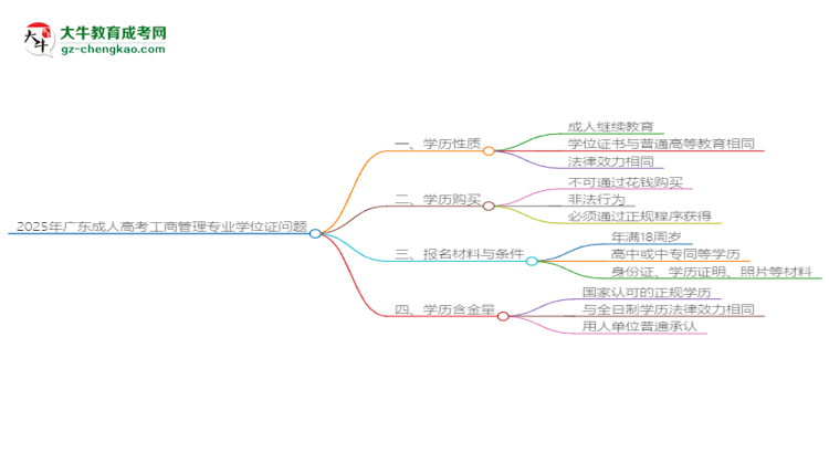 2025年廣東成人高考工商管理專業(yè)能拿學(xué)位證嗎？思維導(dǎo)圖