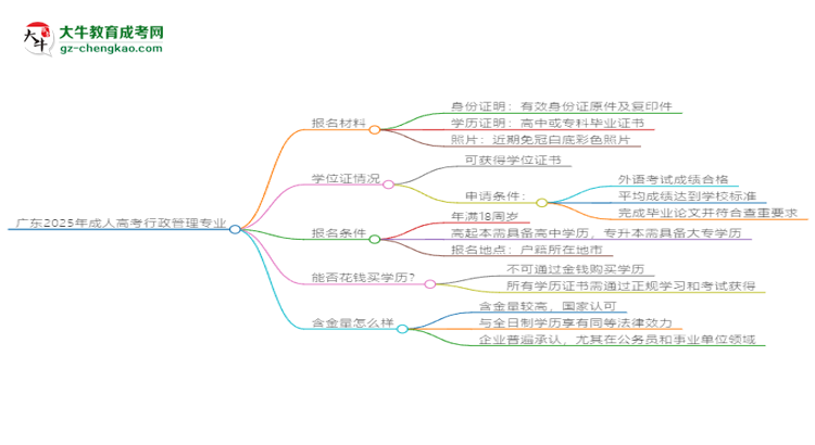 廣東2025年成人高考行政管理專業(yè)學(xué)歷能考公嗎？思維導(dǎo)圖