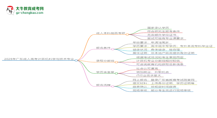 2025年廣東成人高考計(jì)算機(jī)科學(xué)與技術(shù)專業(yè)學(xué)歷符合教資報(bào)考條件嗎？思維導(dǎo)圖