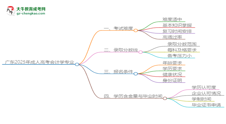 廣東2025年成人高考會(huì)計(jì)學(xué)專業(yè)能考研究生嗎？思維導(dǎo)圖