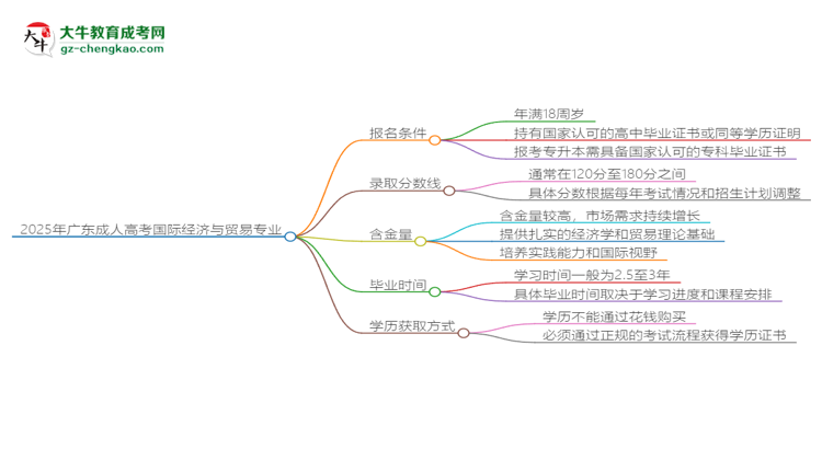 2025年廣東成人高考國際經(jīng)濟(jì)與貿(mào)易專業(yè)錄取分?jǐn)?shù)線是多少？思維導(dǎo)圖