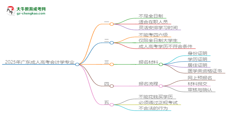 2025年廣東成人高考會計學(xué)專業(yè)是全日制的嗎？思維導(dǎo)圖