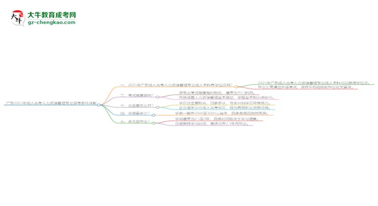 廣東2025年成人高考人力資源管理專業(yè)報考條件詳解思維導(dǎo)圖