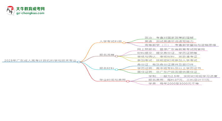 2025年廣東成人高考計(jì)算機(jī)科學(xué)與技術(shù)專業(yè)入學(xué)考試科目有哪些？思維導(dǎo)圖