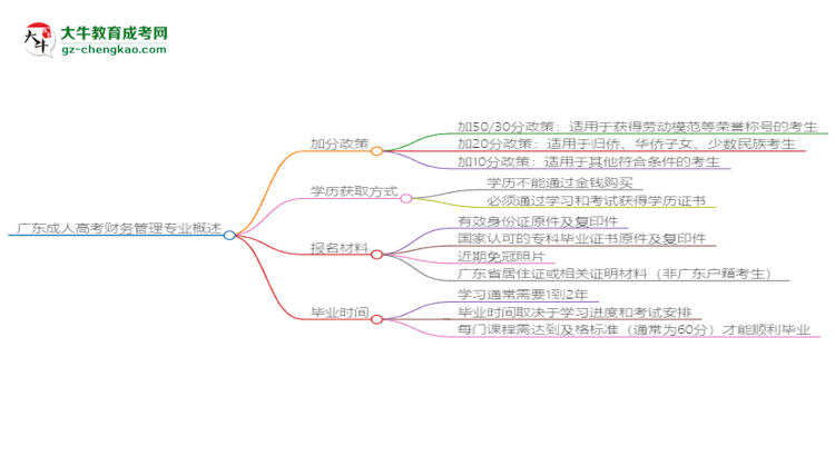 廣東成人高考財(cái)務(wù)管理專業(yè)需多久完成并拿證？（2025年新）思維導(dǎo)圖