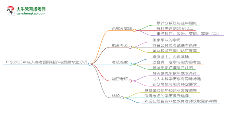 廣東2025年成人高考國(guó)際經(jīng)濟(jì)與貿(mào)易專(zhuān)業(yè)：校本部與函授站優(yōu)缺點(diǎn)分析思維導(dǎo)圖