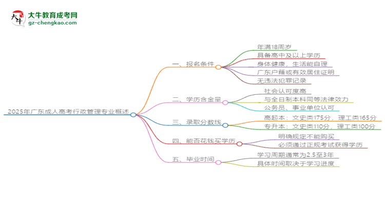 2025年廣東成人高考行政管理專業(yè)錄取分數(shù)線是多少？思維導圖