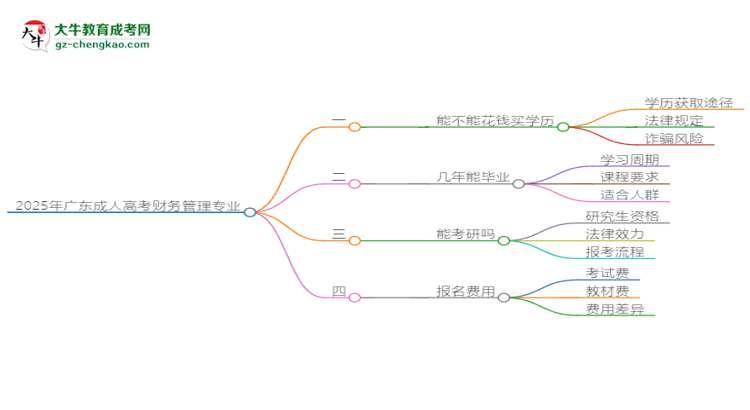 2025年廣東成人高考財(cái)務(wù)管理專業(yè)難不難？思維導(dǎo)圖