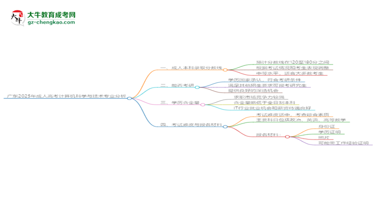 廣東2025年成人高考計(jì)算機(jī)科學(xué)與技術(shù)專(zhuān)業(yè)：校本部與函授站優(yōu)缺點(diǎn)分析思維導(dǎo)圖