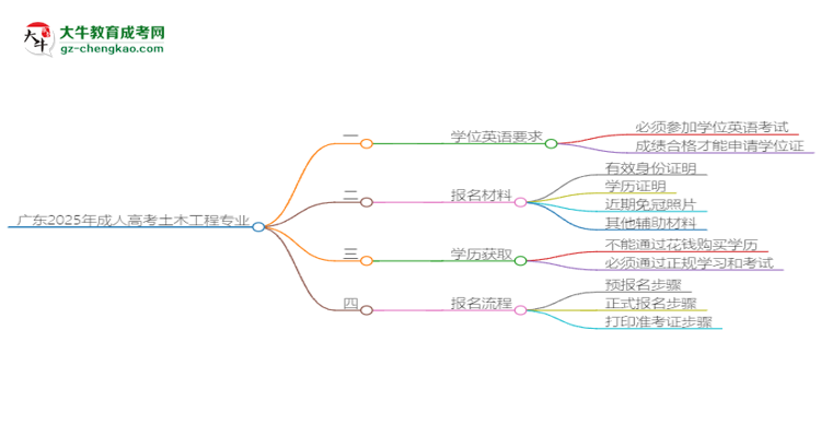 廣東2025年成人高考土木工程專業(yè)生可不可以考四六級(jí)？思維導(dǎo)圖