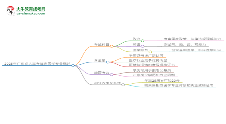 2025年廣東成人高考臨床醫(yī)學(xué)專業(yè)最新加分政策及條件思維導(dǎo)圖