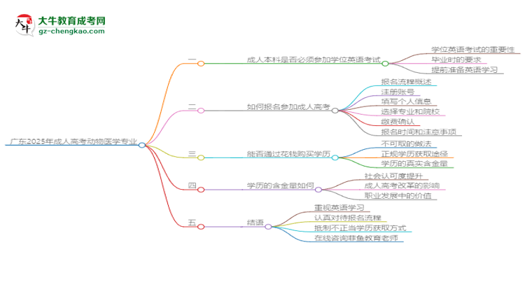 廣東2025年成人高考動(dòng)物醫(yī)學(xué)專業(yè)生可不可以考四六級(jí)？思維導(dǎo)圖