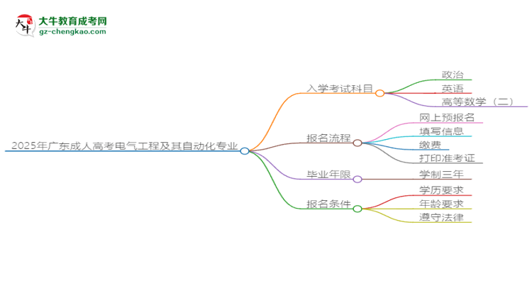 2025年廣東成人高考電氣工程及其自動化專業(yè)入學(xué)考試科目有哪些？思維導(dǎo)圖