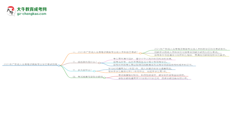 2025年廣東成人高考電子商務專業(yè)學歷符合教資報考條件嗎？思維導圖