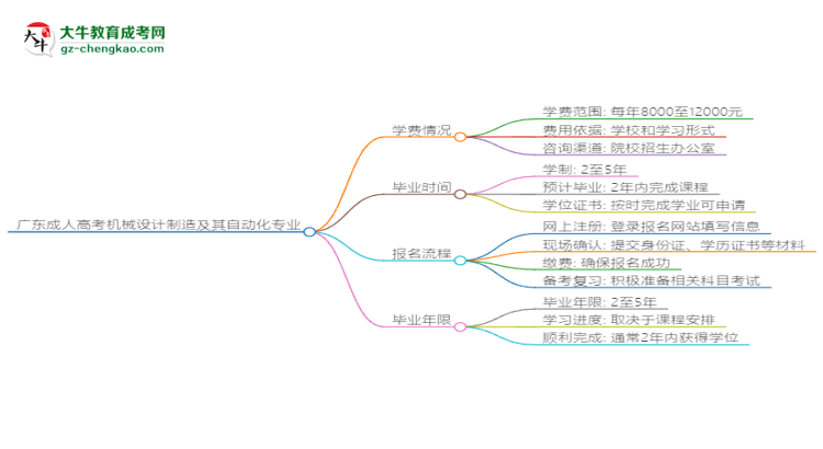 廣東成人高考機(jī)械設(shè)計(jì)制造及其自動(dòng)化專業(yè)2025年報(bào)名流程思維導(dǎo)圖