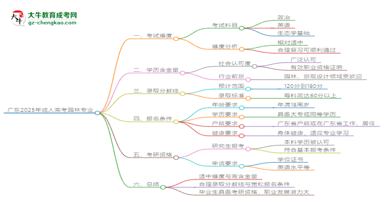 廣東2025年成人高考園林專業(yè)能考研究生嗎？思維導(dǎo)圖