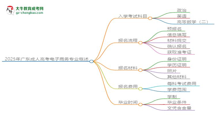 2025年廣東成人高考電子商務(wù)專業(yè)入學(xué)考試科目有哪些？思維導(dǎo)圖