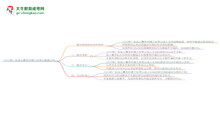 2025年廣東成人高考環(huán)境工程專業(yè)難不難？思維導(dǎo)圖