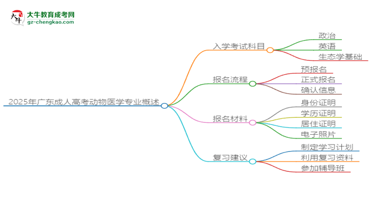 2025年廣東成人高考動物醫(yī)學(xué)專業(yè)入學(xué)考試科目有哪些？思維導(dǎo)圖