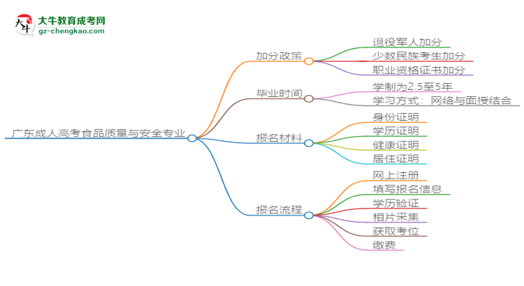 廣東成人高考食品質(zhì)量與安全專業(yè)需多久完成并拿證？（2025年新）思維導(dǎo)圖