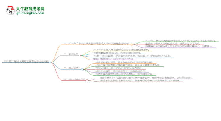 2025年廣東成人高考園林專業(yè)能拿學(xué)位證嗎？思維導(dǎo)圖