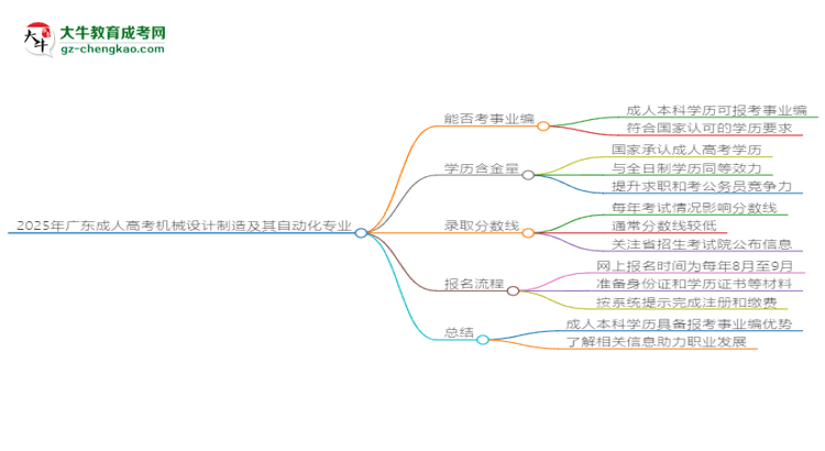 2025年廣東成人高考機(jī)械設(shè)計(jì)制造及其自動(dòng)化專(zhuān)業(yè)能考事業(yè)編嗎？思維導(dǎo)圖