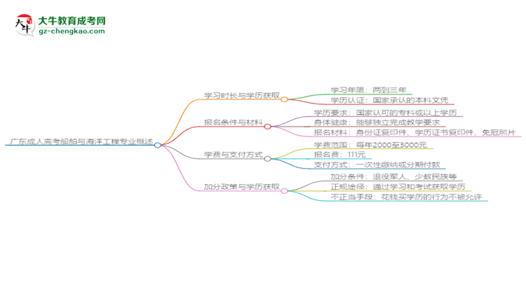 廣東成人高考船舶與海洋工程專業(yè)需多久完成并拿證？（2025年新）思維導(dǎo)圖