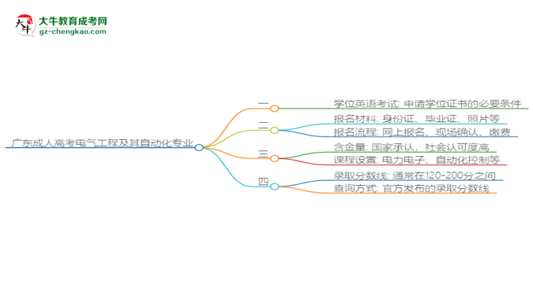 廣東成人高考電氣工程及其自動化專業(yè)2025年要考學(xué)位英語嗎？思維導(dǎo)圖