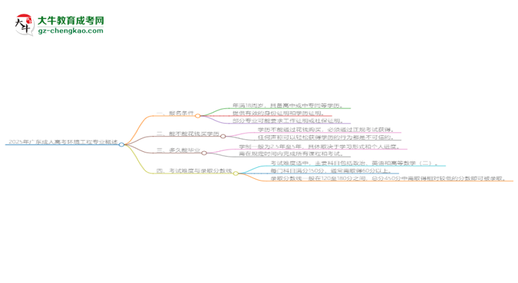 2025年廣東成人高考環(huán)境工程專業(yè)錄取分?jǐn)?shù)線是多少？思維導(dǎo)圖