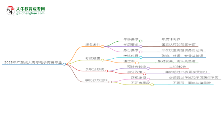 2025年廣東成人高考電子商務(wù)專業(yè)錄取分?jǐn)?shù)線是多少？思維導(dǎo)圖