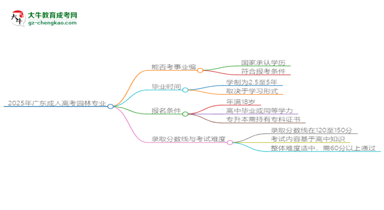 2025年廣東成人高考園林專業(yè)能考事業(yè)編嗎？思維導(dǎo)圖