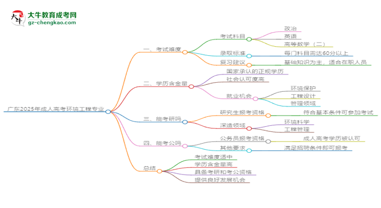 廣東2025年成人高考環(huán)境工程專業(yè)能考研究生嗎？思維導(dǎo)圖